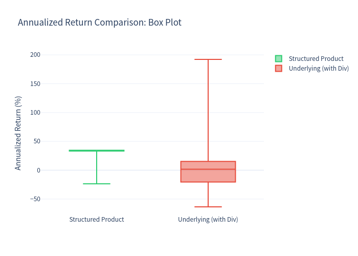 Box Plot Comparison
