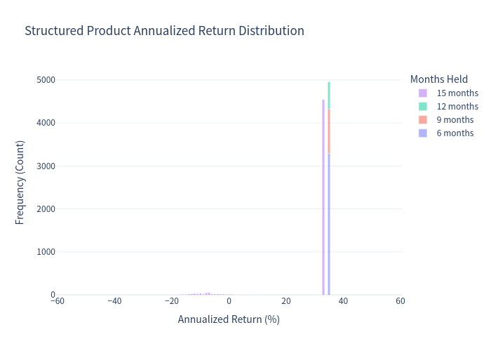 Product Annualized Return Histogram