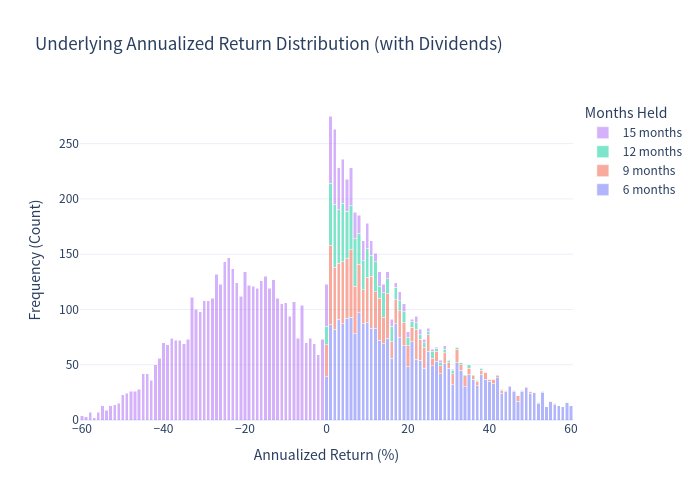 Underlying Annualized Return Histogram