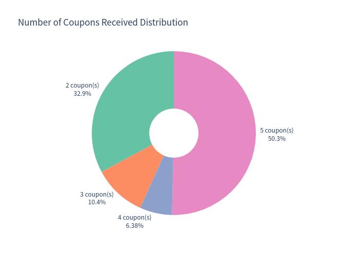 Coupons Received Distribution Pie Chart