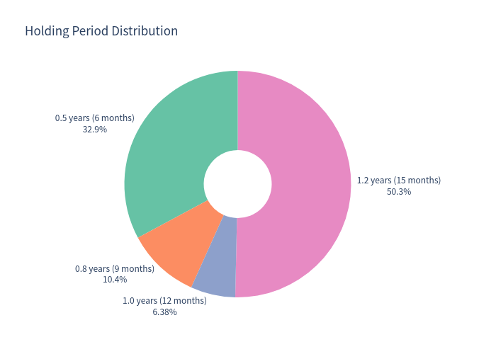Holding Period Distribution Pie Chart