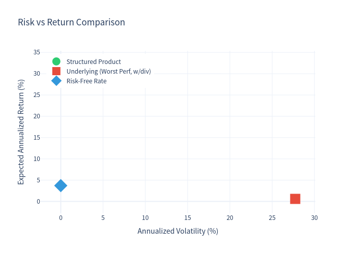 Risk-Return Scatter Plot