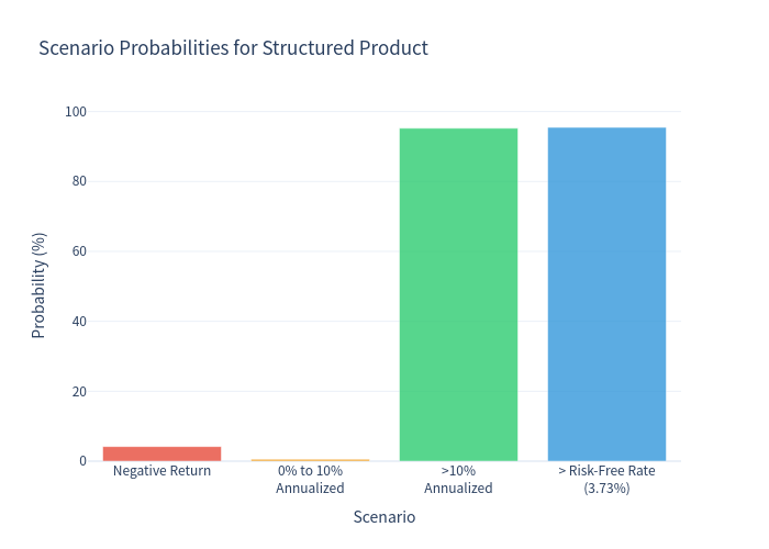 Scenario Probability Bar Chart