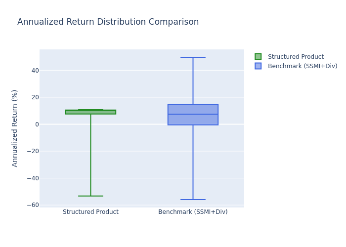 Box Plot Comparison
