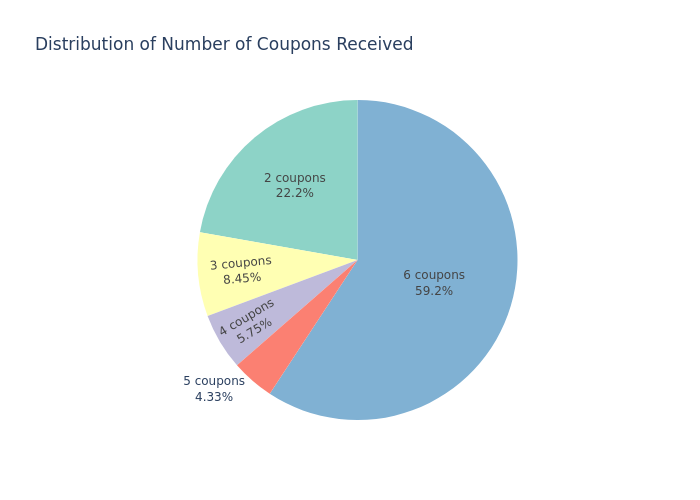 Coupon Count Pie Chart