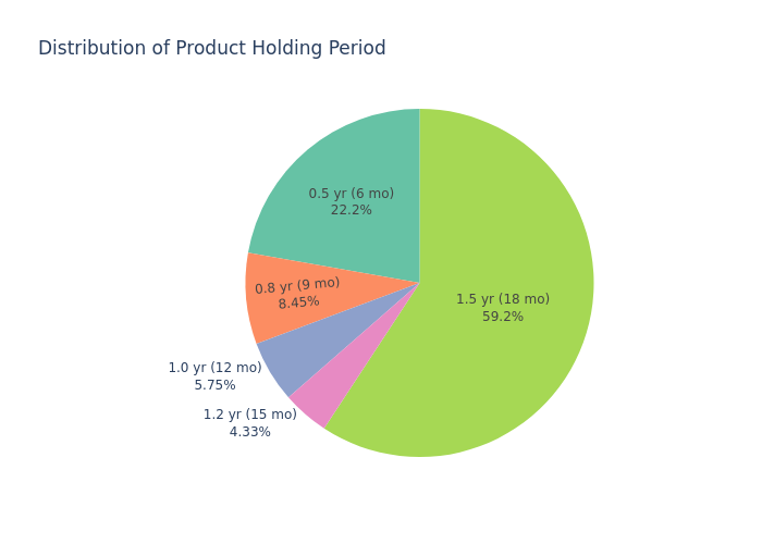 Holding Period Pie Chart
