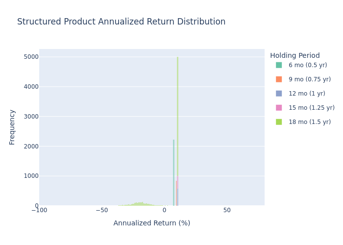 Product Histogram