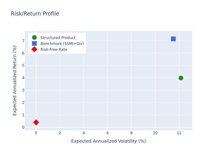 Risk/Return Scatter