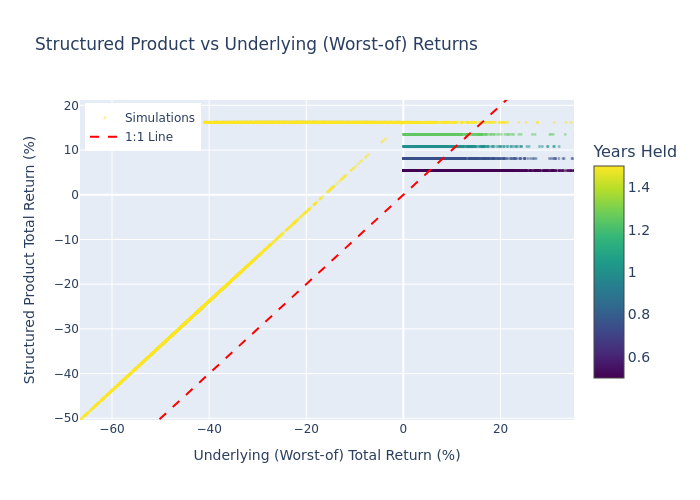 Simulation Outcome Scatter Plot