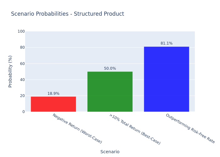 Scenario Probabilities Chart