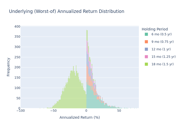 Underlying Histogram