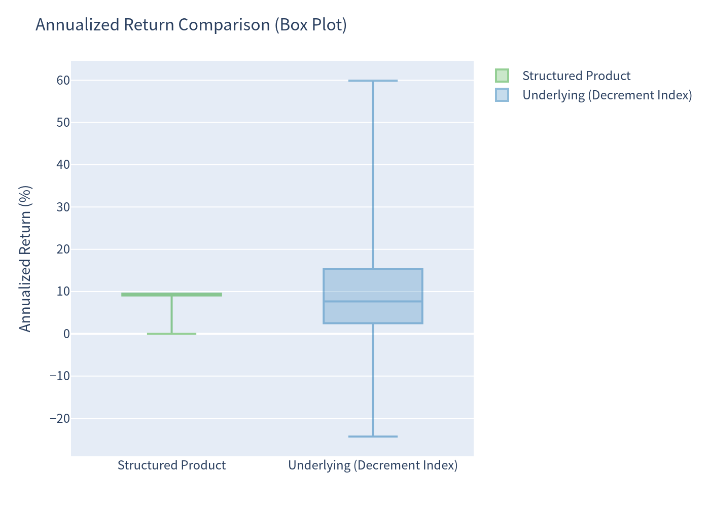 Annualized return box plot comparison