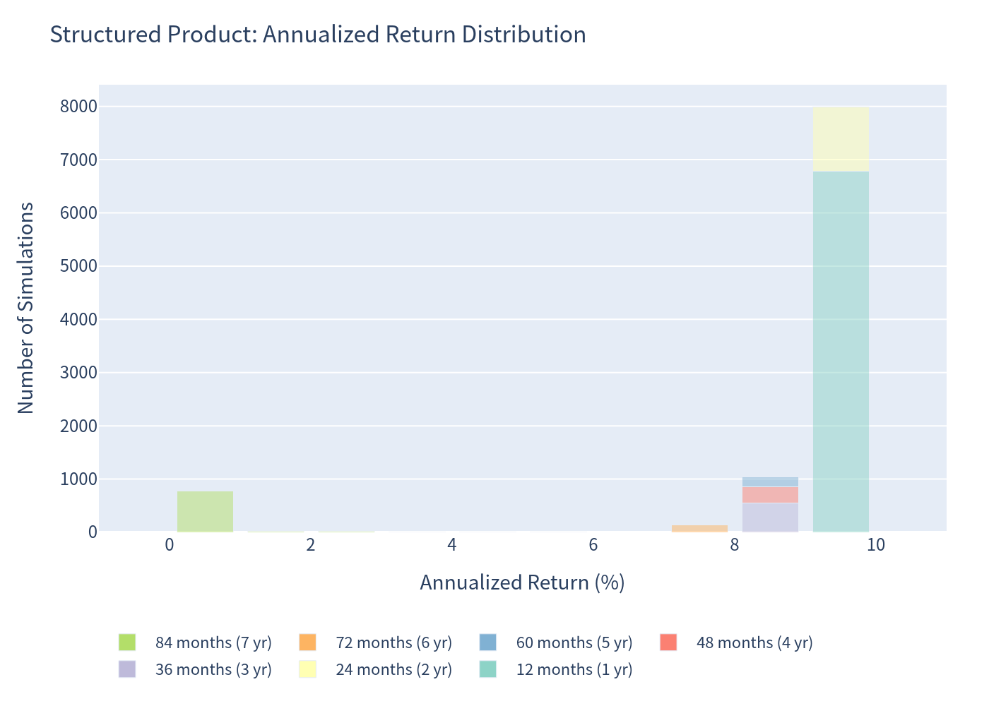 Product annualized return histogram