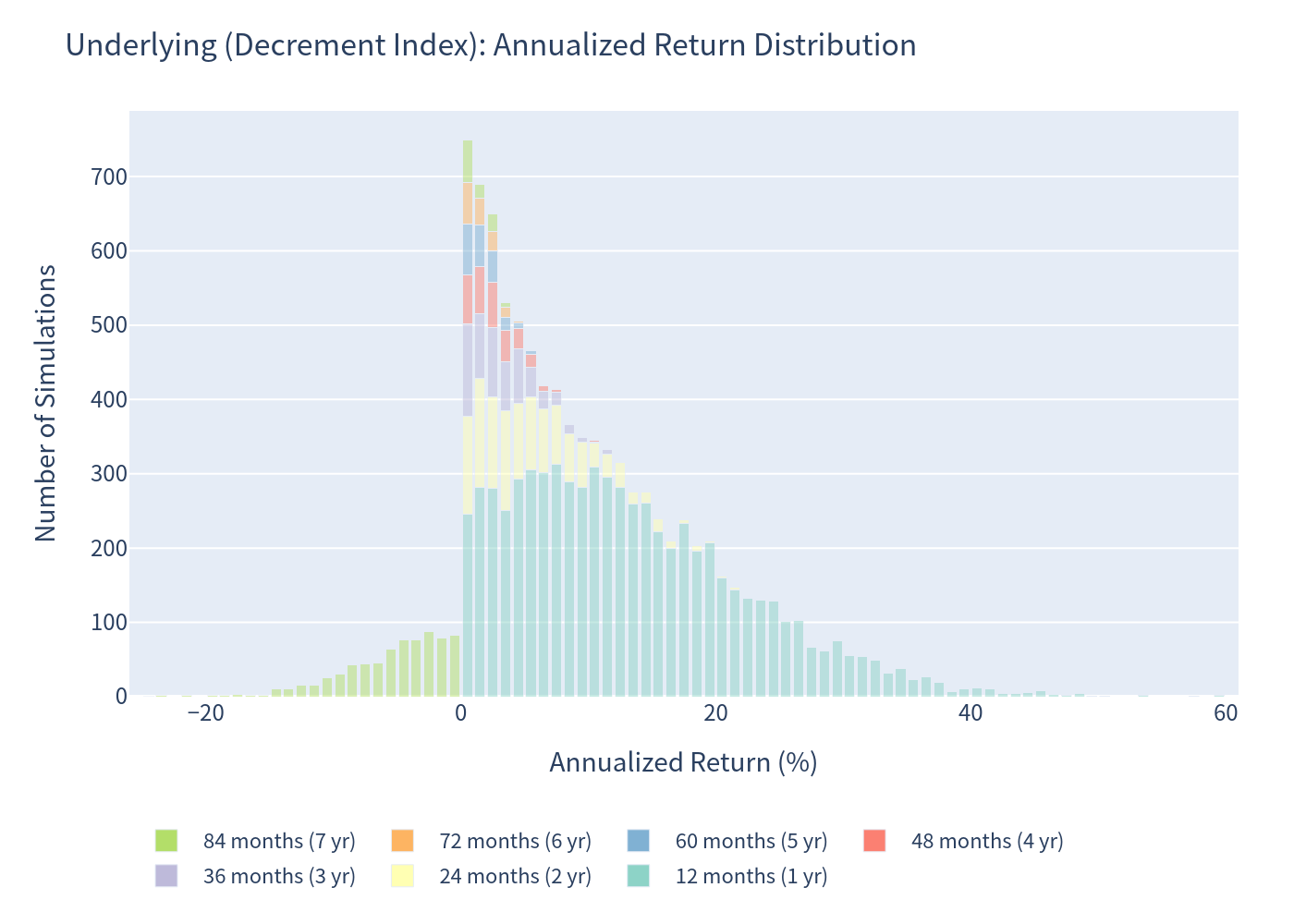 Underlying annualized return histogram