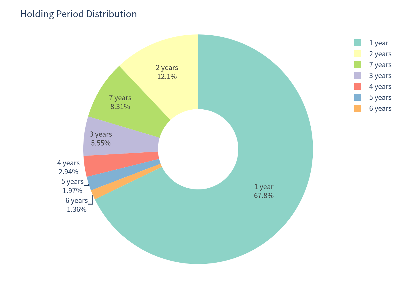 Holding period distribution pie chart