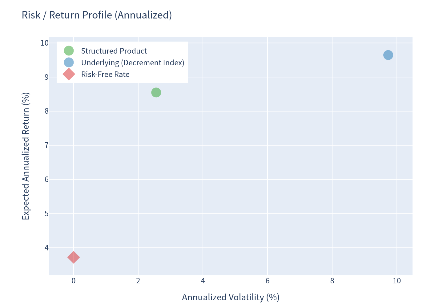 Risk return scatter plot