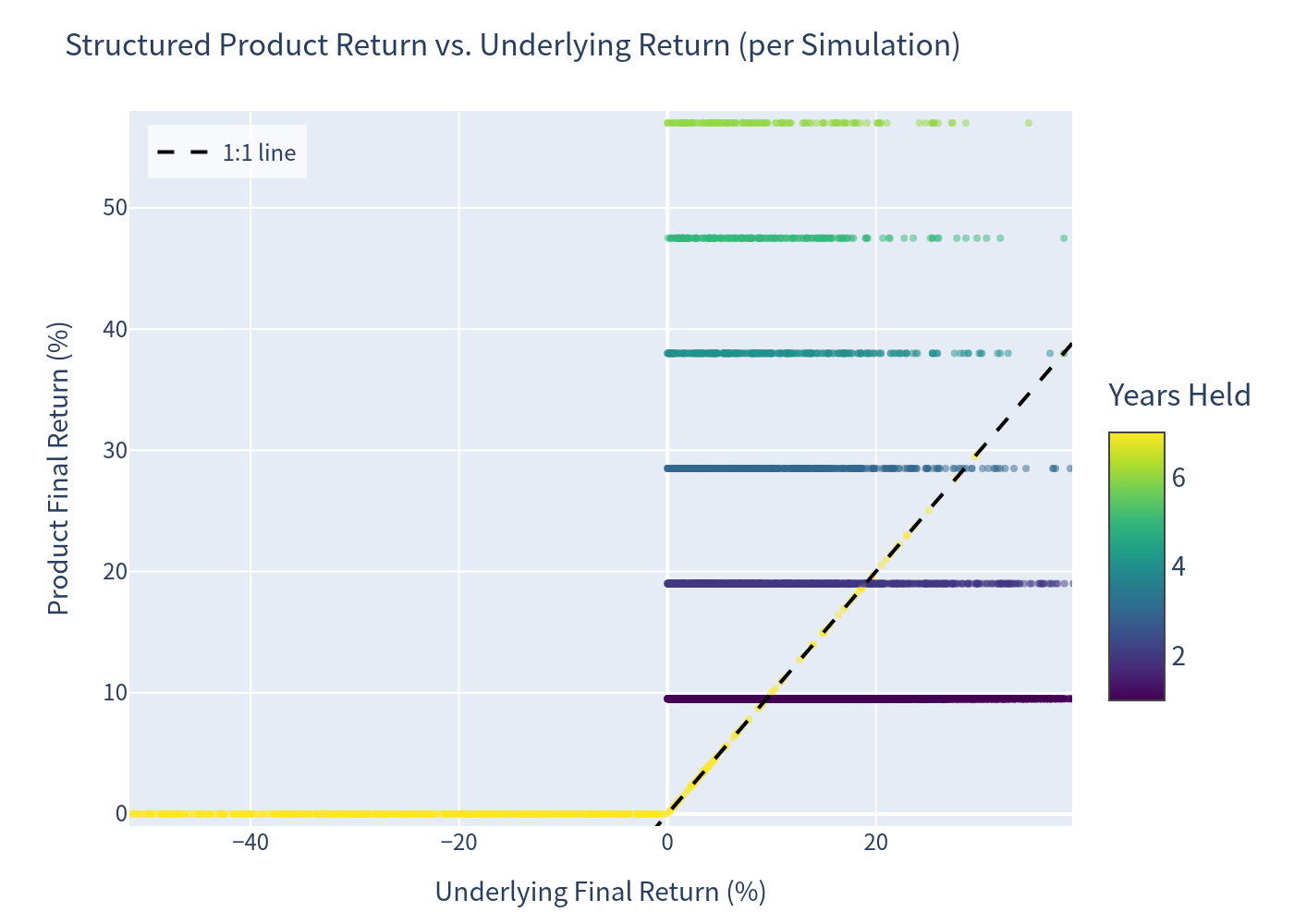 Scatter plot — product return vs. underlying return