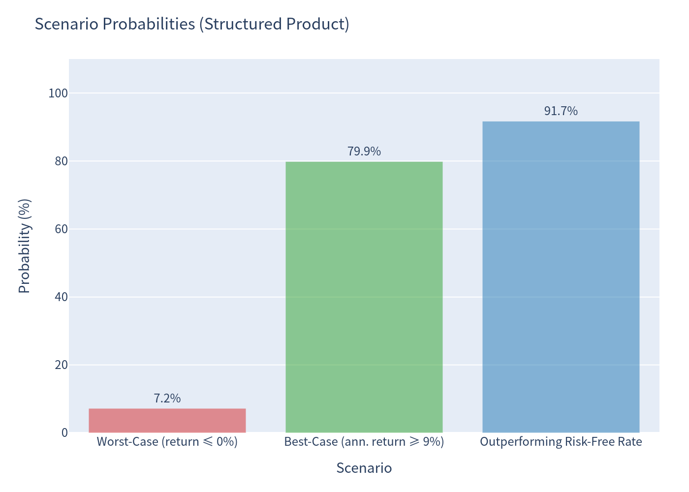 Scenario probabilities bar chart
