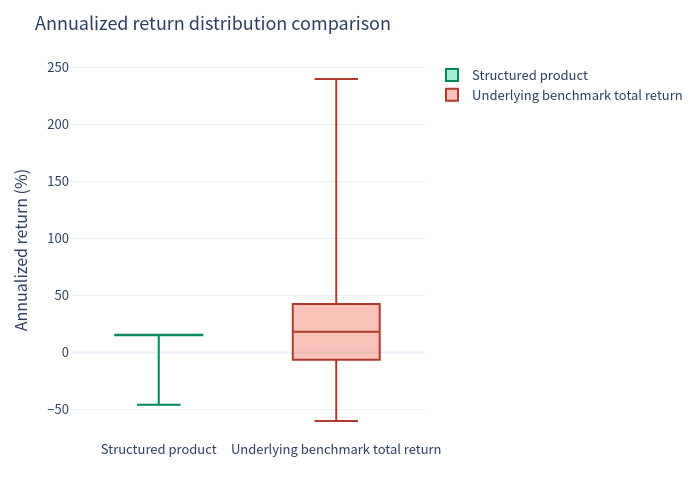 Box plot comparison