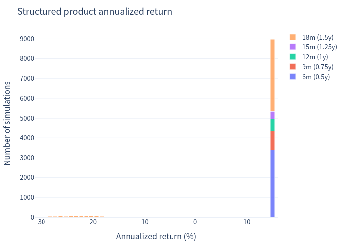 Structured product annualized returns