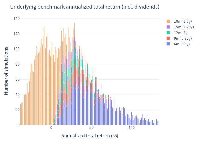 Underlying benchmark annualized returns