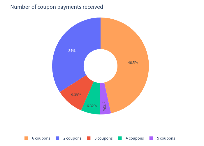 Coupon count distribution