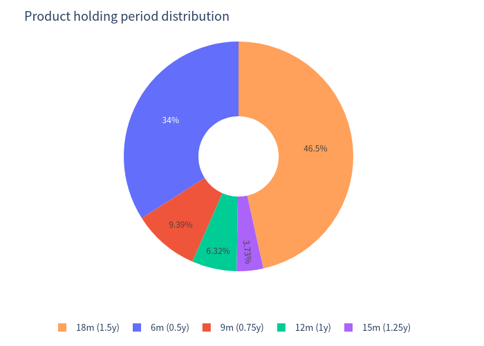 Holding period distribution