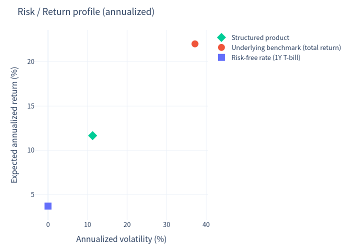 Risk/return scatter