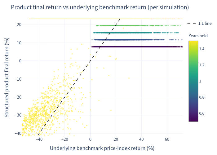 Scatter of simulation outcomes
