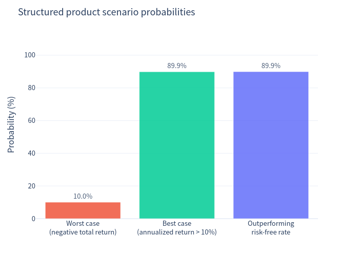 Scenario probabilities
