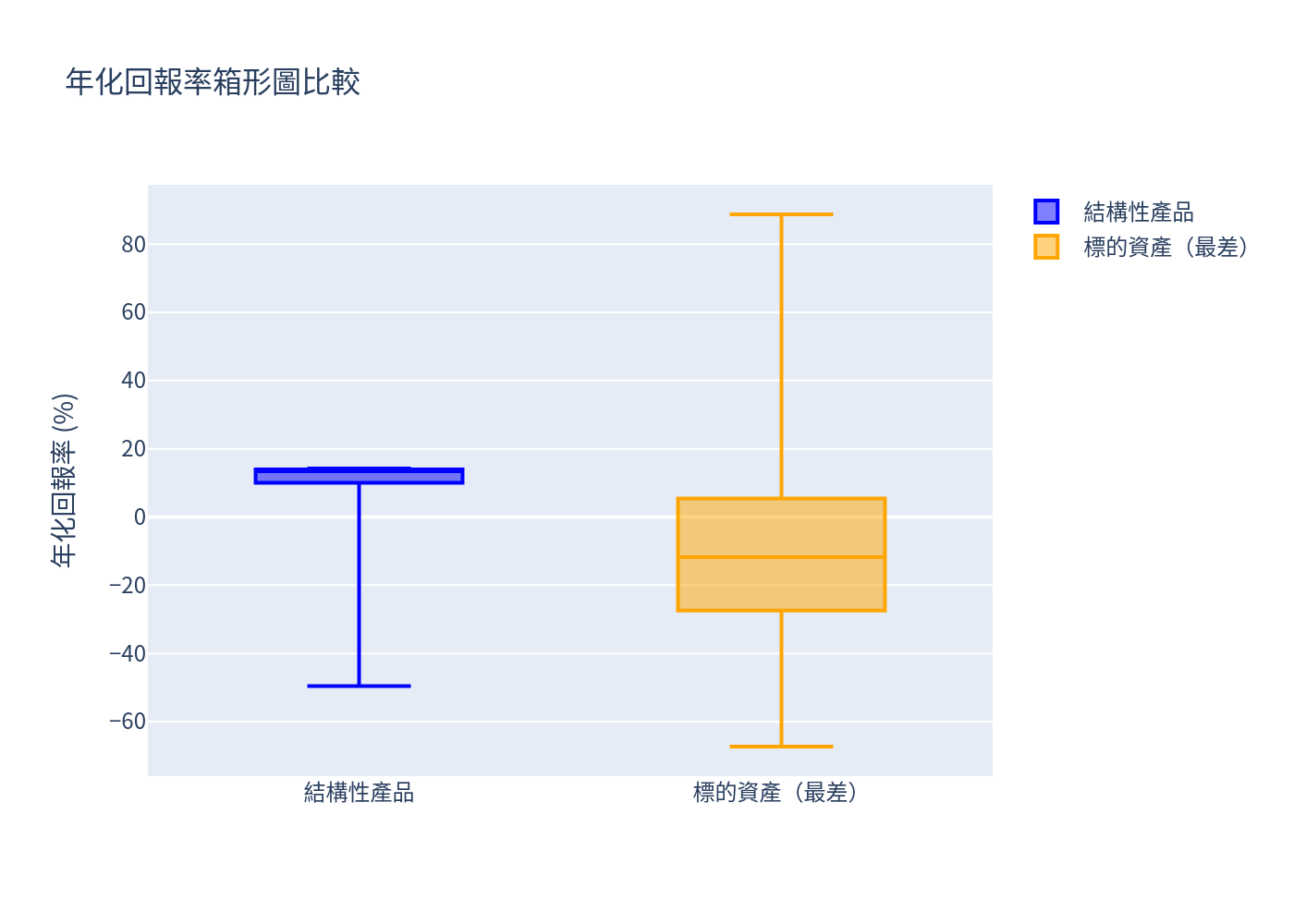 箱形圖比較