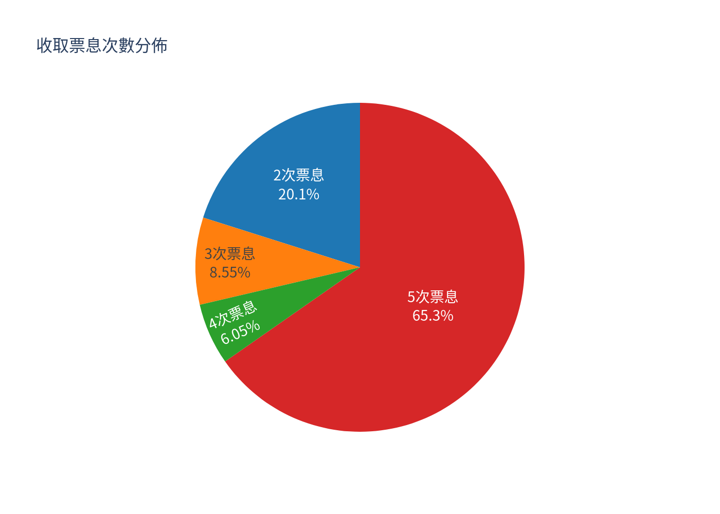 票息次數分佈圖