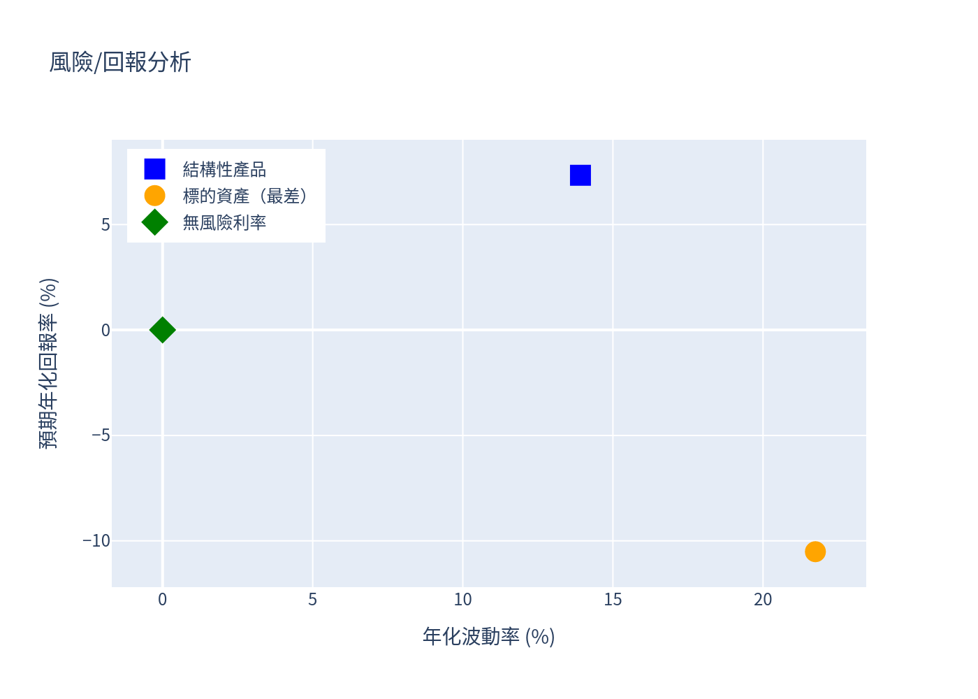 風險回報散佈圖