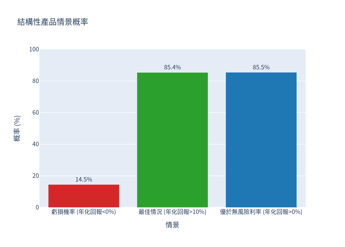 情景概率條形圖