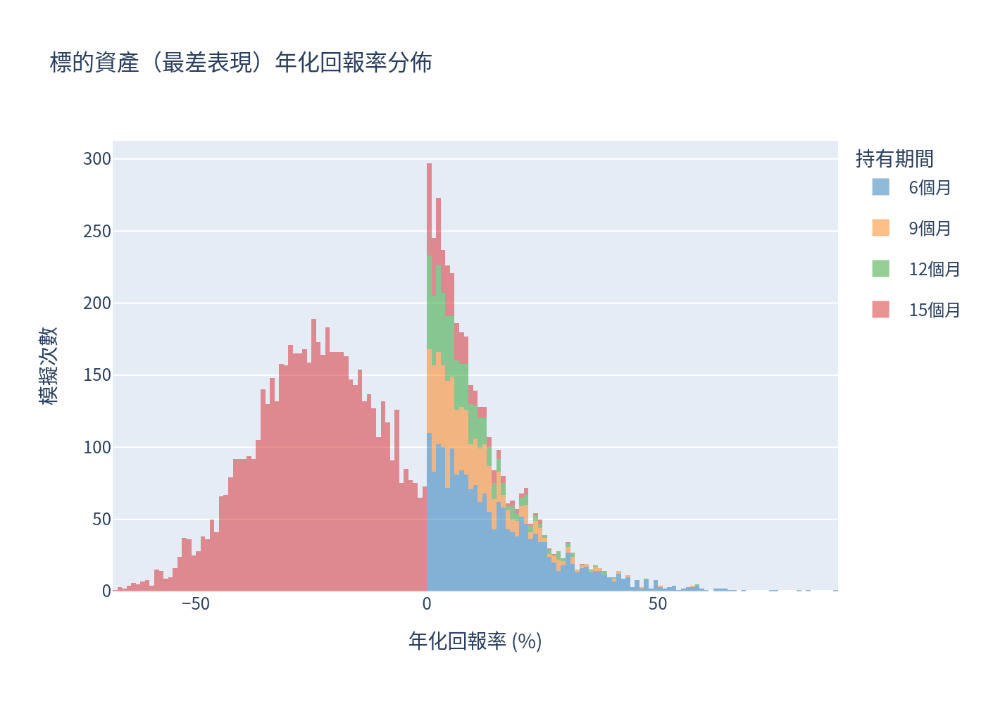 標的資產直方圖