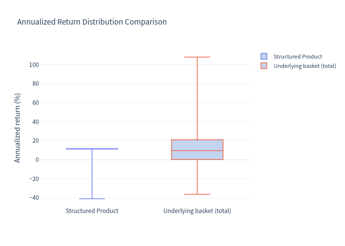 Box plot comparison