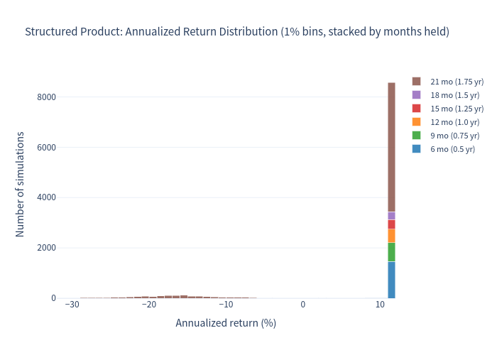 Product return histogram