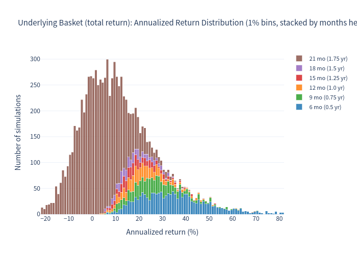 Underlying histogram