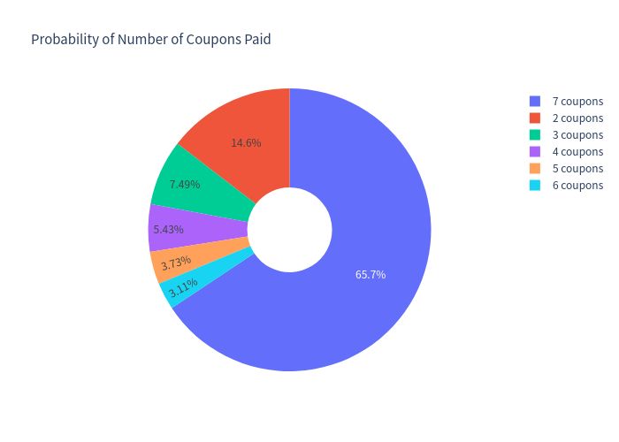 Coupon count pie