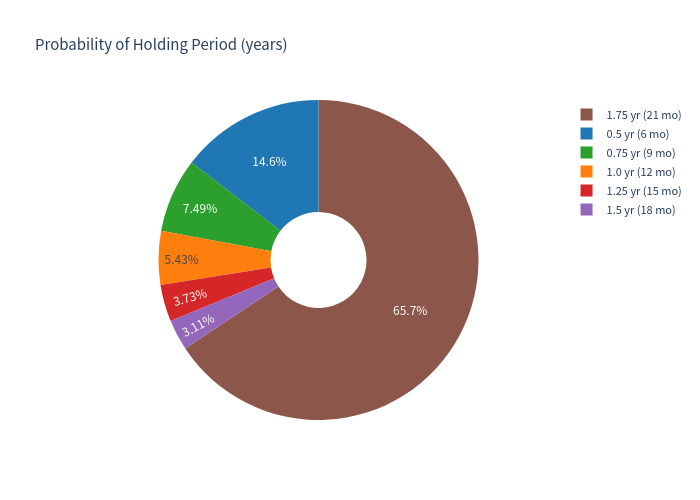 Holding period pie