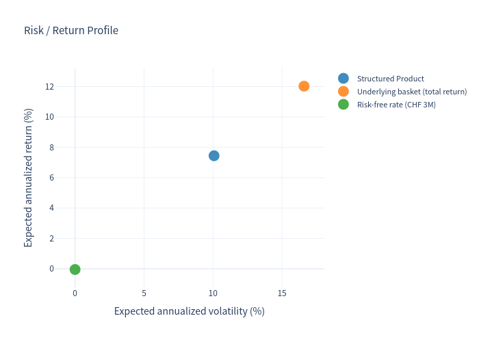 Risk return scatter