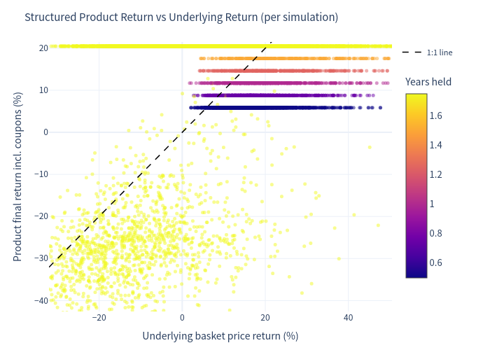 Simulation outcomes scatter