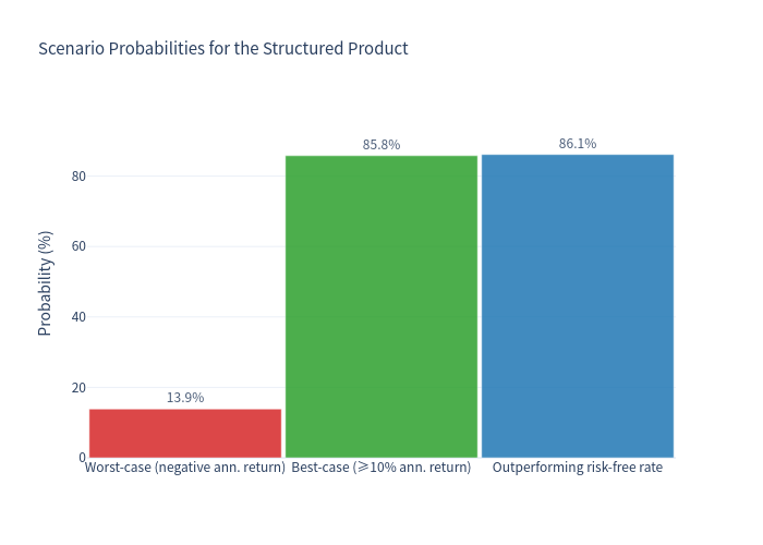 Scenario probabilities