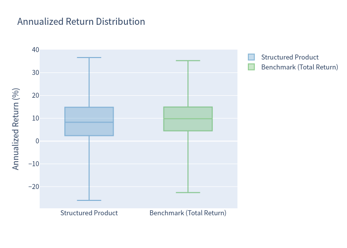 Box plot comparison