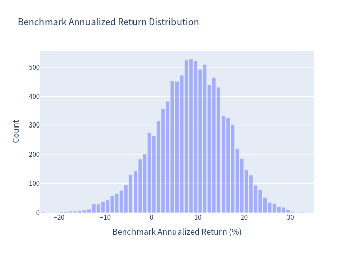 Benchmark annualized return histogram