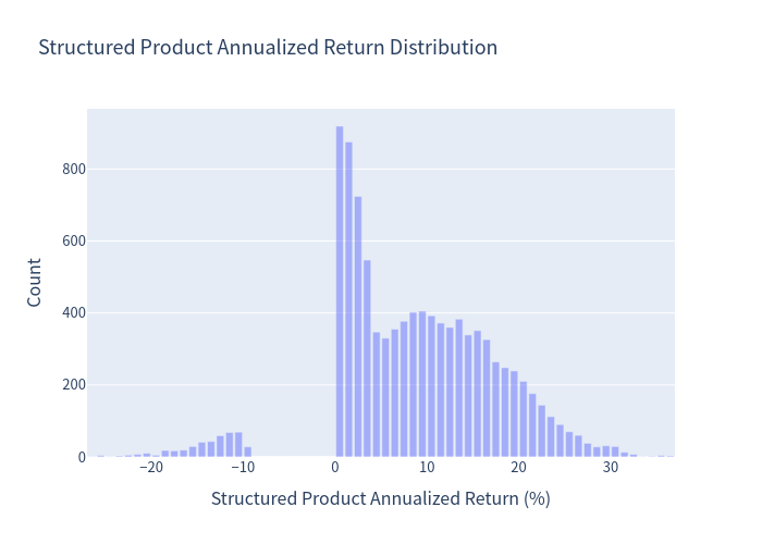 Structured product annualized return histogram