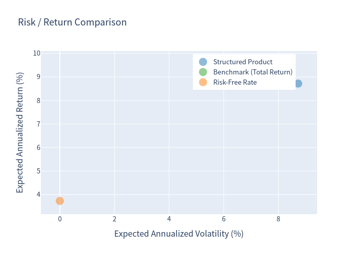 Risk return scatter