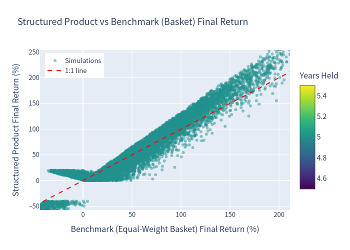 Scatter of product vs benchmark final returns