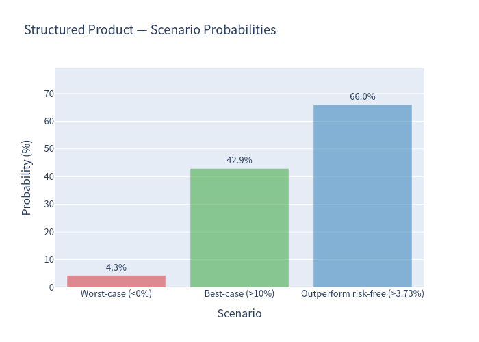 Scenario probability bar chart