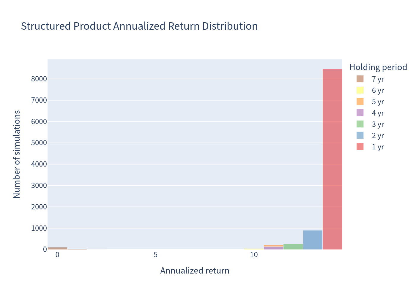 Product histogram